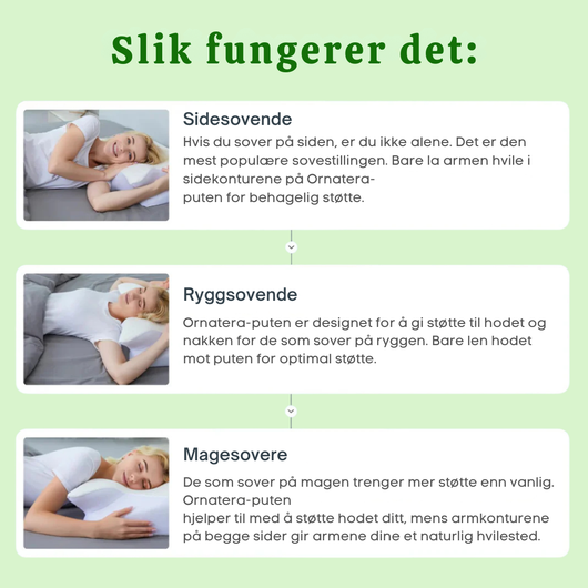 En visuell guide som viser hvordan den ortopediske puten støtter nakke og hode for personer som sover på siden, på ryggen eller på magen.