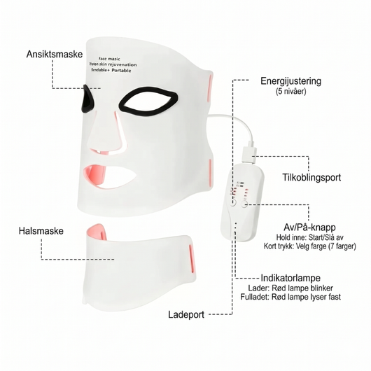 Produktdiagram over InfraRelief™ ansiktsmaske 2.0 med merkede deler: ansiktsmaske, halsmaske, energijustering, tilkoblingsport, av/på-knapp, indikatorlampe og ladeport